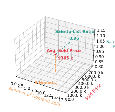 YVETTE STAFFORD sold 5 homes with an average sold price of $344K and an average sale-to-list ratio of 93.9%.