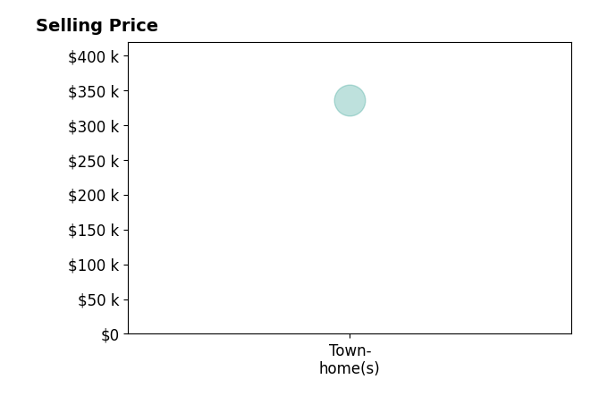 LEIGH ANN BRANHAM's sold homes include townhomes at $335K.