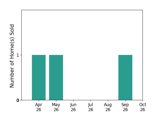 Bar chart of total home sales by EMILY PACE over the past 6 months