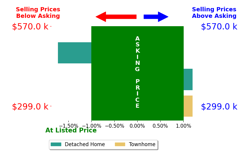 Bar chart comparing asking price vs selling price for EMILY PACE