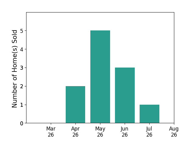 Amanda Downs sold 2 homes in April 2026, 5 homes in May 2026, 3 homes in June 2026, 1 home in July 2026, for a total of 11 homes.