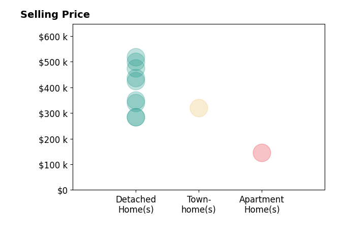 Amanda Downs's sold homes include townhomes at $320K, detached homes from $285K to $518K, apartment homes at $145K.