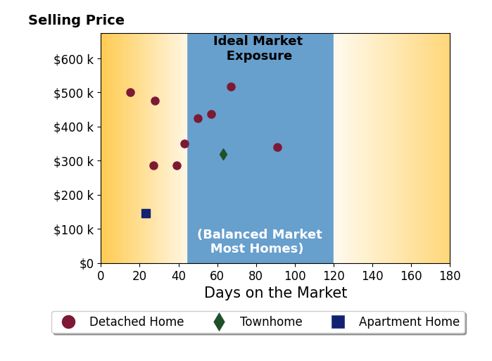 Amanda Downs's sold homes were on the market for an average of 45 days, ranging from 15 to 91 days, with an average sold price of $371K.