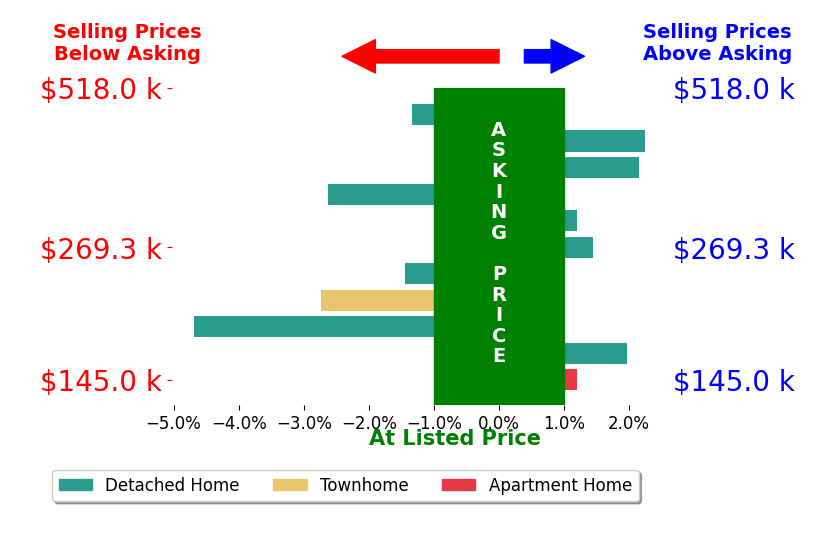 Amanda Downs's sold homes closed 0.5% below asking on average, with 4 homes above, 5 below, and 2 at asking price.