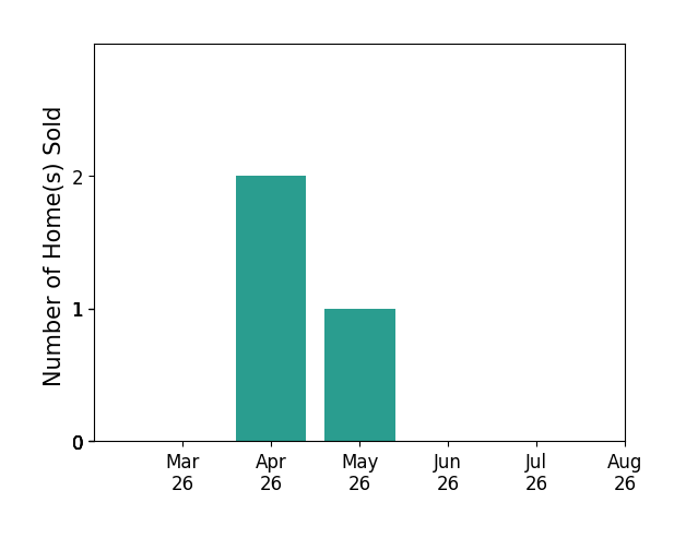 Lori Oaks sold 2 homes in April 2026, 1 home in May 2026, for a total of 3 homes.