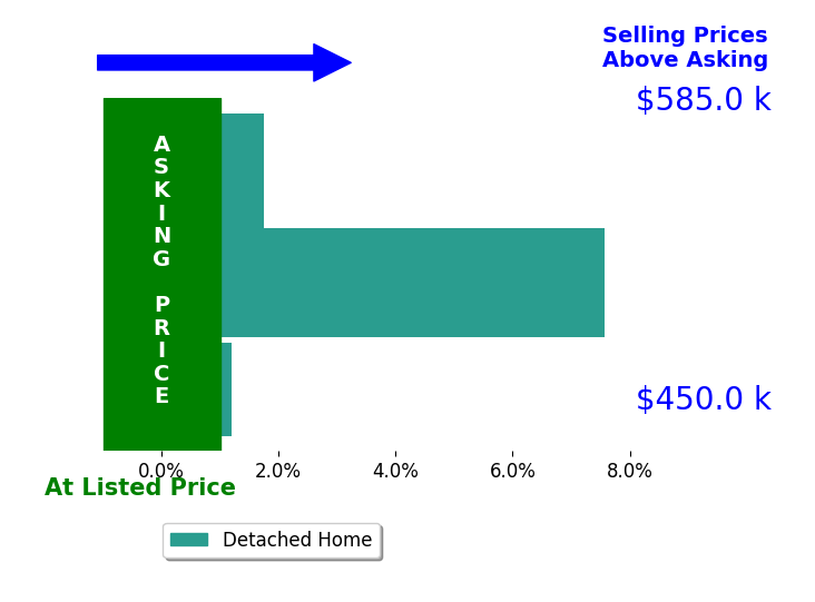 Lori Oaks's sold homes closed 3.1% above asking on average, with 2 homes above, 0 below, and 1 at asking price.