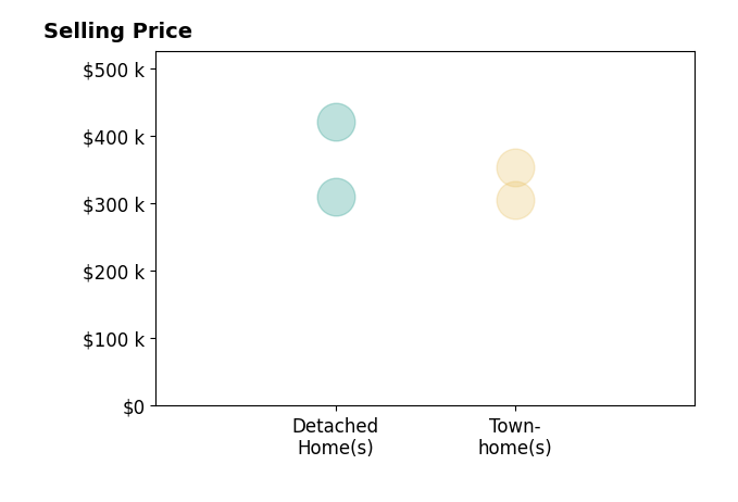 Chad Kimble's sold homes include detached homes from $310K to $420K, townhomes from $305K to $353K.