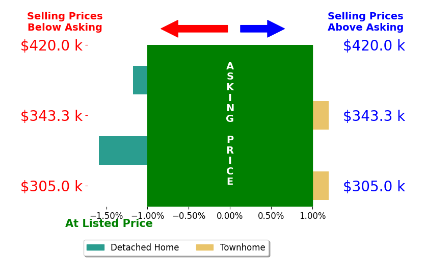 Chad Kimble's sold homes closed 0.8% below asking on average, with 0 homes above, 2 below, and 2 at asking price.
