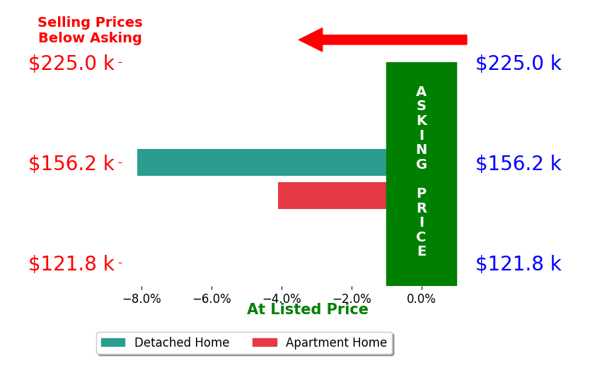 Jaime Pinto's sold homes closed 6.1% below asking on average, with 0 homes above, 2 below, and 0 at asking price.