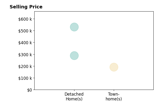 Sarah Carper's sold homes include detached homes at $530K, townhomes at $192K.
