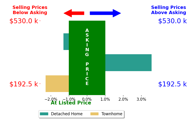 Sarah Carper's sold homes closed 1.8% below asking on average, with 0 homes above, 2 below, and 0 at asking price.
