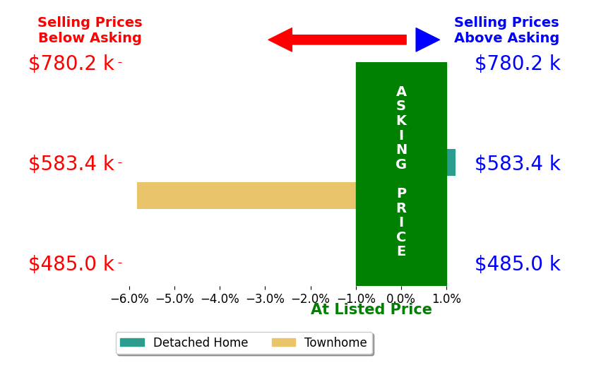 Anita Rhodes's sold homes closed 0.0% at asking on average, with 0 homes above, 0 below, and 1 at asking price.