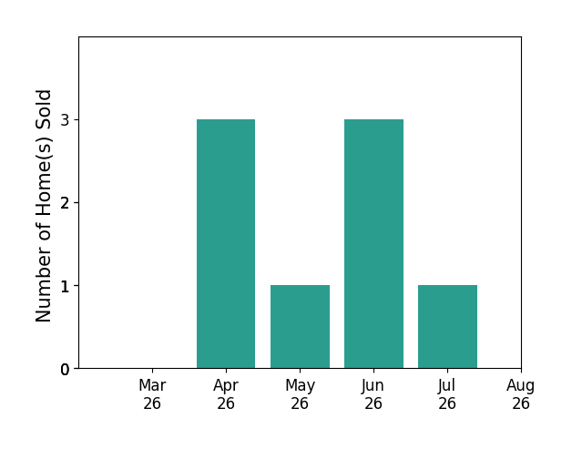 Alisa Eberly sold 3 homes in April 2026, 1 home in May 2026, 3 homes in June 2026, 1 home in July 2026, for a total of 8 homes.