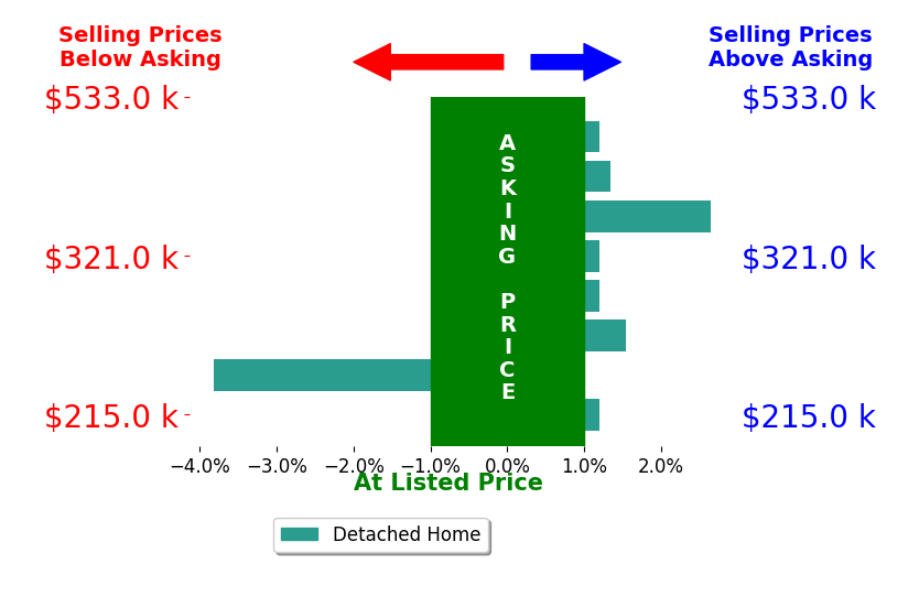 Alisa Eberly's sold homes closed 0.2% above asking on average, with 3 homes above, 1 below, and 4 at asking price.