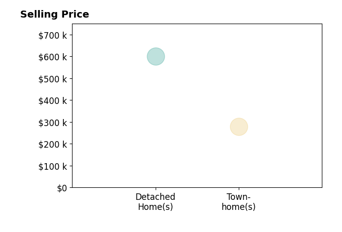 Brandy Clem's sold homes include townhomes at $280K, detached homes at $600K.