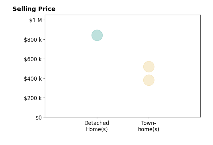 Michele Noel's sold homes include townhomes from $381K to $518K, detached homes at $840K.