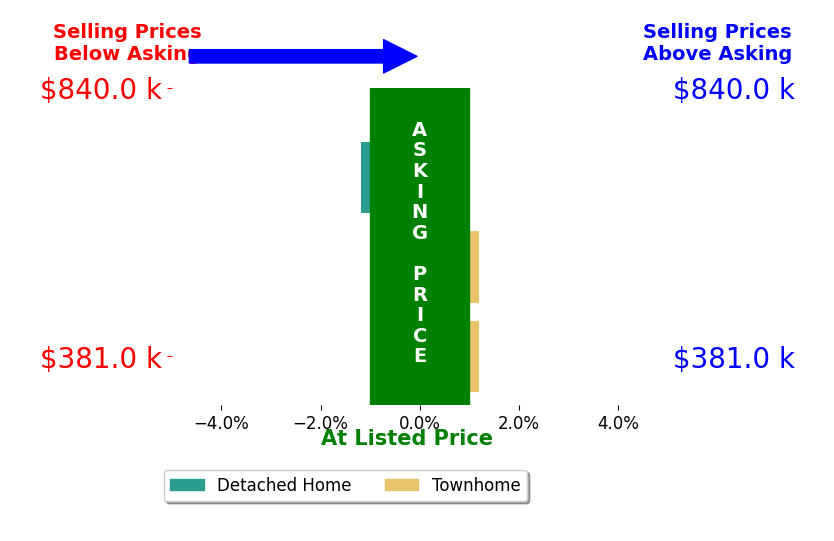 Michele Noel's sold homes closed 0.2% below asking on average, with 0 homes above, 1 below, and 2 at asking price.