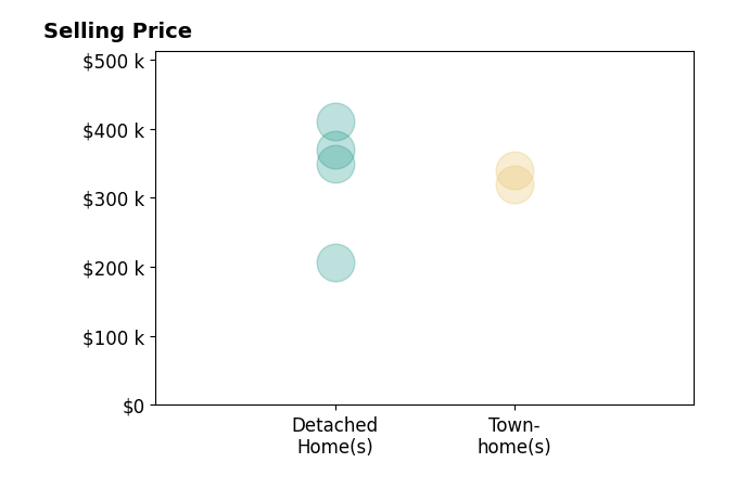 Allie F Coffey's sold homes include townhomes from $319K to $340K, detached homes from $206K to $410K.