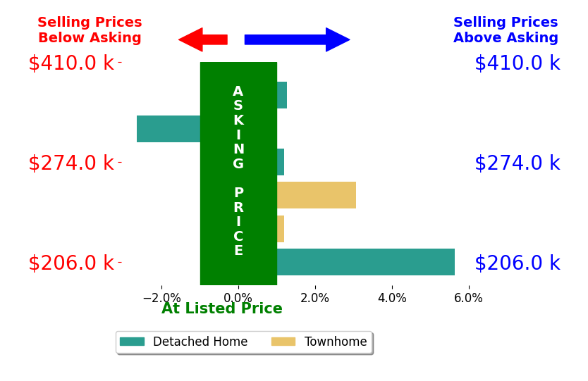 Allie F Coffey's sold homes closed 1.2% above asking on average, with 3 homes above, 1 below, and 2 at asking price.