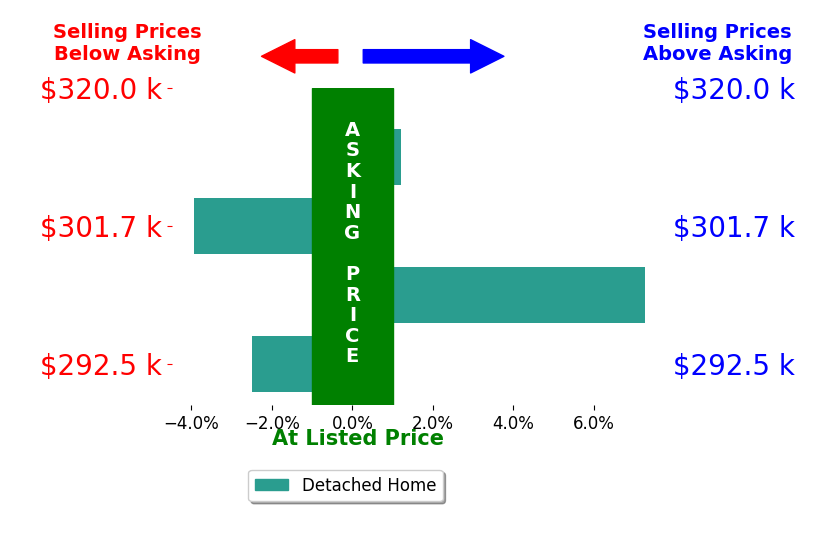 Chris Roszko's sold homes closed 0.2% above asking on average, with 1 homes above, 2 below, and 1 at asking price.