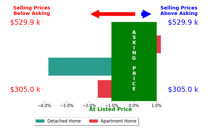 Steve Patten's sold homes closed 1.8% below asking on average, with 0 homes above, 2 below, and 1 at asking price.
