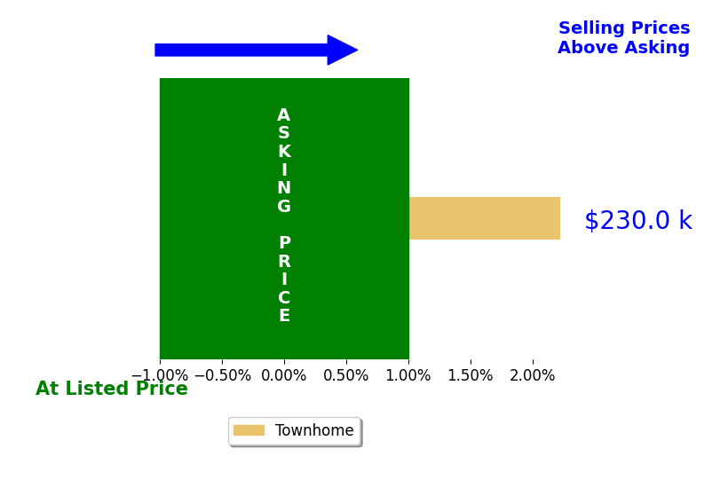 Jane Johnson's sold homes closed 2.2% above asking on average, with 1 homes above, 0 below, and 0 at asking price.