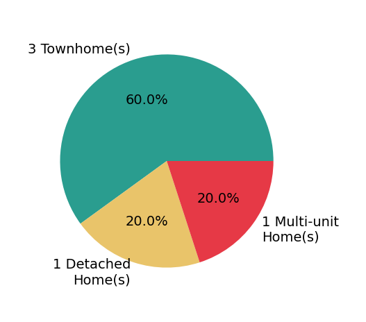 Diana Crisman sold 1 detached home, 3 townhomes, 1 multi-unit home.