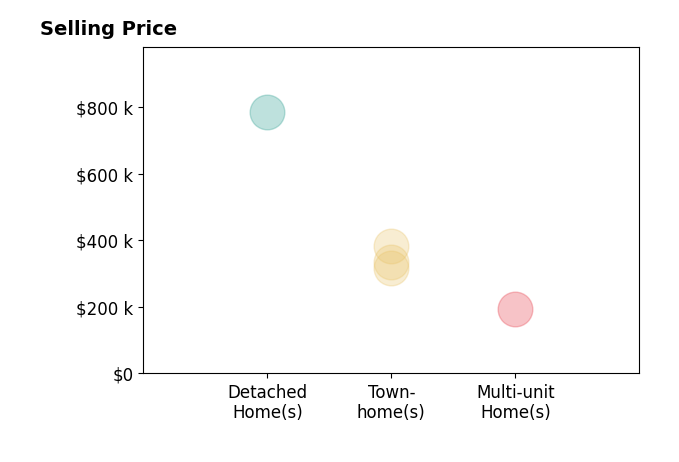 Diana Crisman's sold homes include townhomes from $318K to $382K, detached homes at $785K, multi-unit homes at $195K.