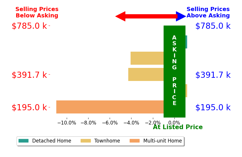 Diana Crisman's sold homes closed 3.8% below asking on average, with 0 homes above, 3 below, and 2 at asking price.