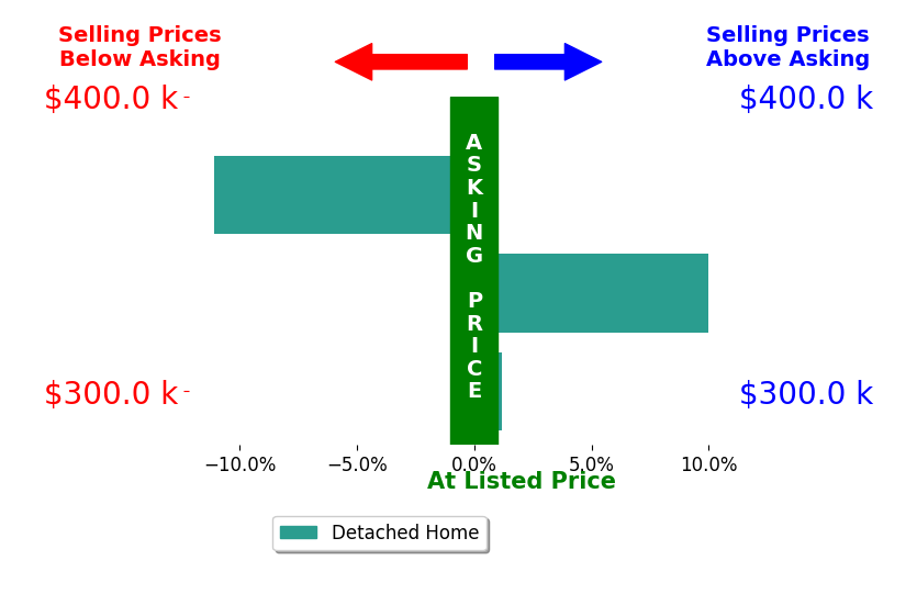 Stuart Leake's sold homes closed 0.4% below asking on average, with 1 homes above, 1 below, and 1 at asking price.