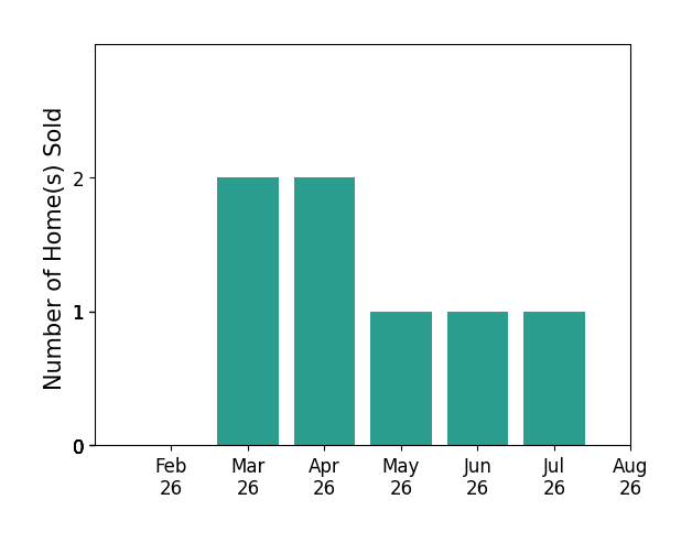 Leigh Graves sold 2 homes in March 2026, 2 homes in April 2026, 1 home in May 2026, 1 home in June 2026, 1 home in July 2026, for a total of 7 homes.