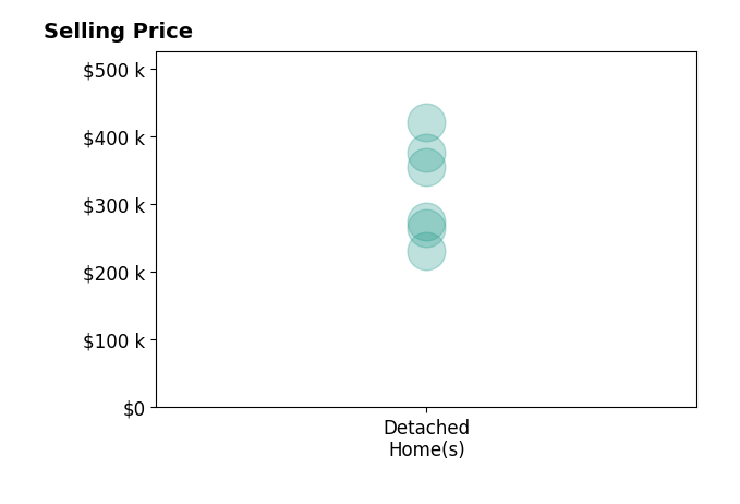 Bartlett Graves's sold homes include detached homes from $230K to $420K.
