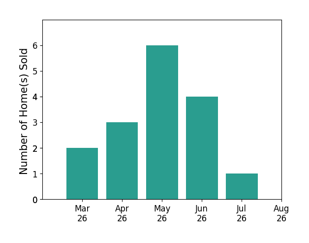 Rick Brandt sold 2 homes in March 2026, 3 homes in April 2026, 6 homes in May 2026, 4 homes in June 2026, 1 home in July 2026, for a total of 16 homes.
