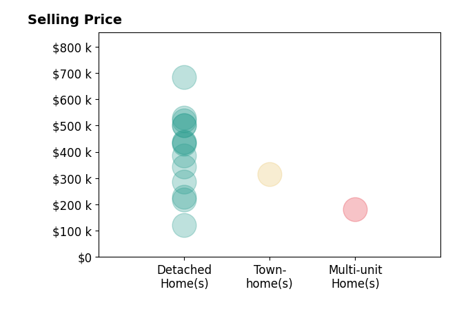 Rick Brandt's sold homes include multi-unit homes at $182K, detached homes from $121K to $683K, townhomes at $315K.