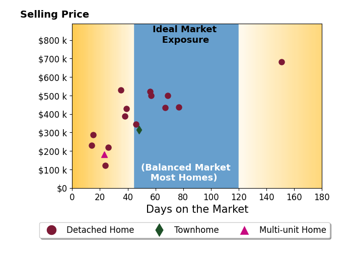 Rick Brandt's sold homes were on the market for an average of 49 days, ranging from 14 to 151 days, with an average sold price of $383K.