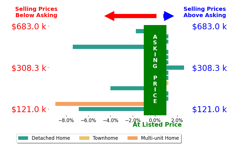 Rick Brandt's sold homes closed 1.6% below asking on average, with 1 homes above, 5 below, and 10 at asking price.