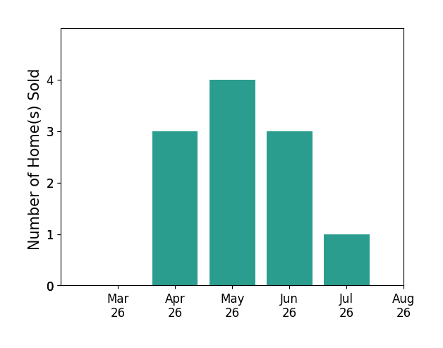 Johnny Francum sold 3 homes in April 2026, 4 homes in May 2026, 3 homes in June 2026, 1 home in July 2026, for a total of 11 homes.
