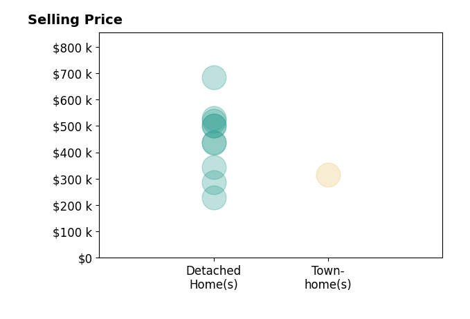 Johnny Francum's sold homes include detached homes from $230K to $683K, townhomes at $315K.