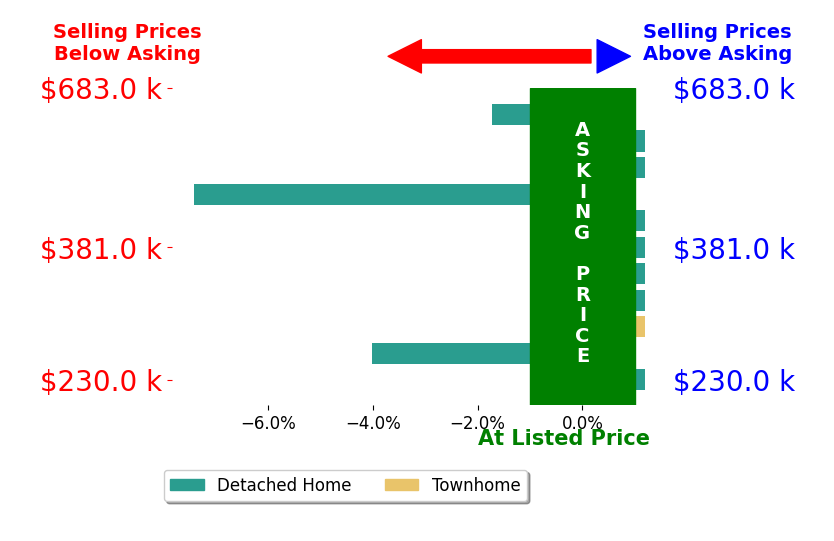 Johnny Francum's sold homes closed 1.1% below asking on average, with 0 homes above, 3 below, and 8 at asking price.