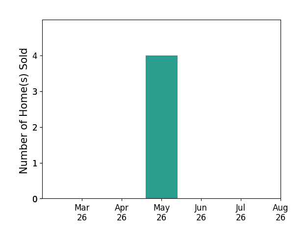 Camille Weih sold 4 homes in May 2026, for a total of 4 homes.