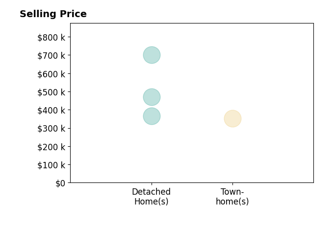 Camille Weih's sold homes include detached homes from $365K to $700K, townhomes at $353K.