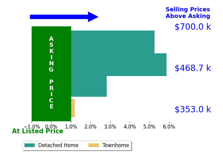 Camille Weih's sold homes closed 3.7% above asking on average, with 3 homes above, 0 below, and 1 at asking price.