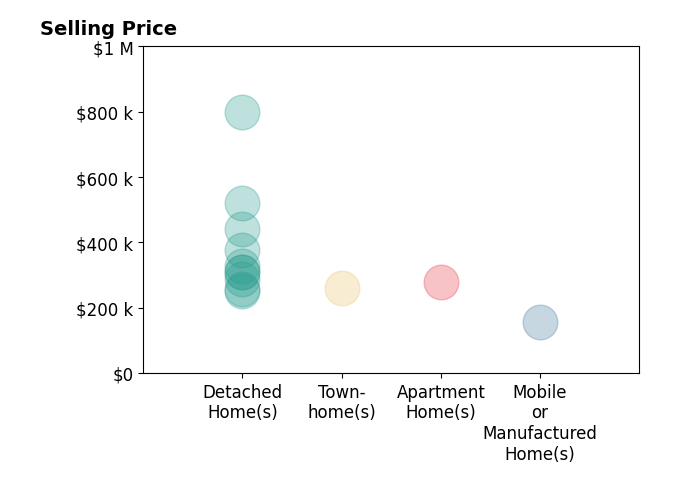 Patricia Saunders's sold homes include detached homes from $252K to $800K, mobile or manufactured homes at $155K, townhomes at $259K.