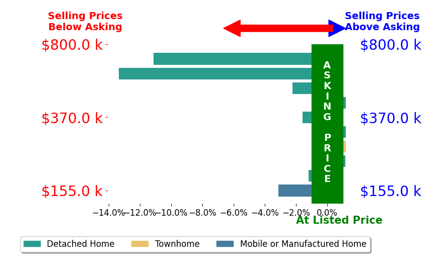 Patricia Saunders's sold homes closed 3.2% below asking on average, with 1 homes above, 6 below, and 3 at asking price.