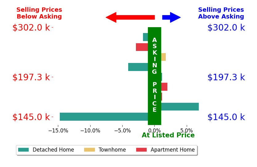 Tara Reichardt's sold homes closed 1.6% below asking on average, with 3 homes above, 4 below, and 1 at asking price.