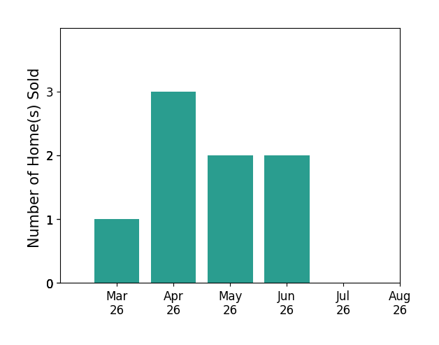 Tammy Kauffman sold 1 home in March 2026, 3 homes in April 2026, 2 homes in May 2026, 2 homes in June 2026, for a total of 8 homes.
