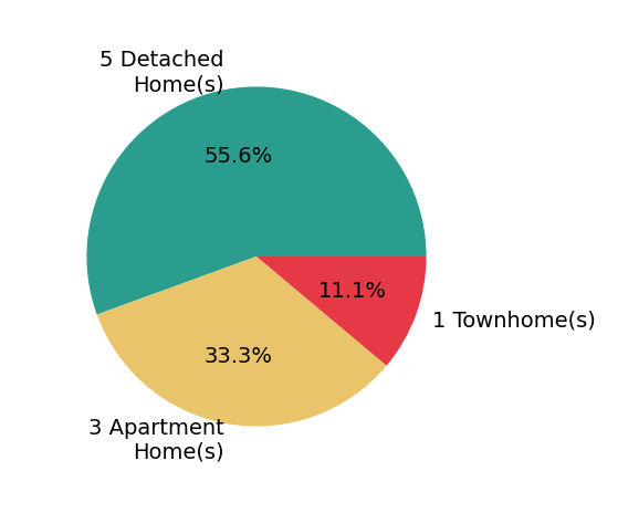 Tammy Kauffman sold 5 detached homes, 1 townhome, 2 apartment homes.