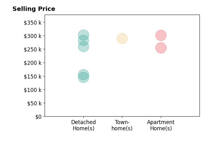 Tammy Kauffman's sold homes include detached homes from $145K to $302K, townhomes at $290K, apartment homes from $255K to $301K.