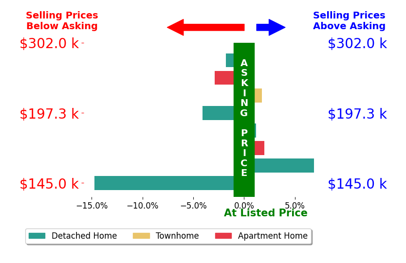 Tammy Kauffman's sold homes closed 1.6% below asking on average, with 3 homes above, 4 below, and 1 at asking price.