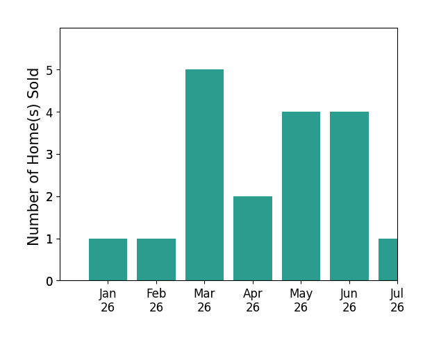 Bar chart of total home sales by Carlyn Menser over the past 12 months